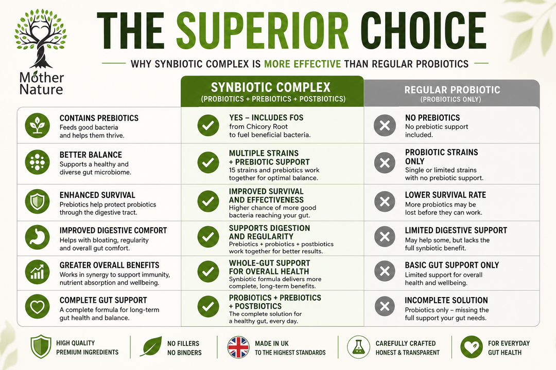 Synbiotic Complex – Advanced Probiotics, Prebiotics & Postbiotics for Gut Health – Mother Nature