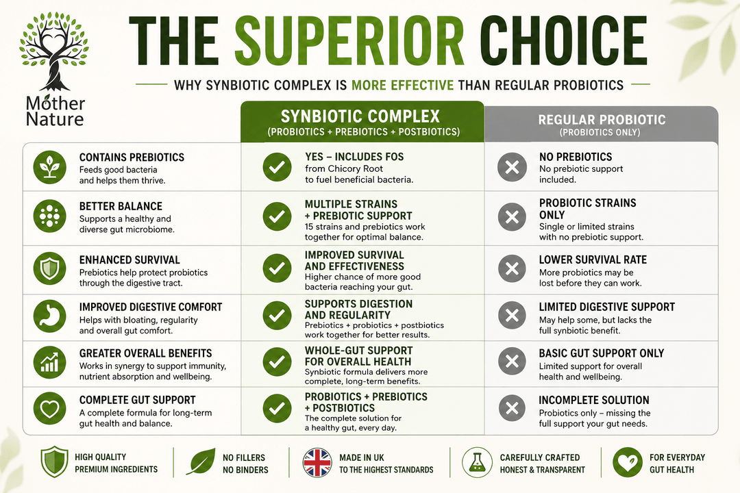 Synbiotic Complex – Advanced Probiotics, Prebiotics & Postbiotics for Gut Health – Mother Nature - MOTHER NATURE SUPPLEMENTSSynbiotic Complex – Advanced Probiotics, Prebiotics & Postbiotics for Gut Health – Mother NatureDiet Supplements