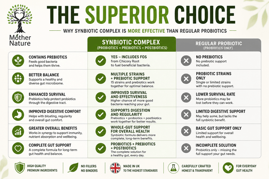 Synbiotic Complex – Advanced Probiotics, Prebiotics & Postbiotics for Gut Health – Mother Nature - MOTHER NATURE SUPPLEMENTSSynbiotic Complex – Advanced Probiotics, Prebiotics & Postbiotics for Gut Health – Mother NatureDiet Supplements